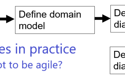 How to maximize business value in software development?